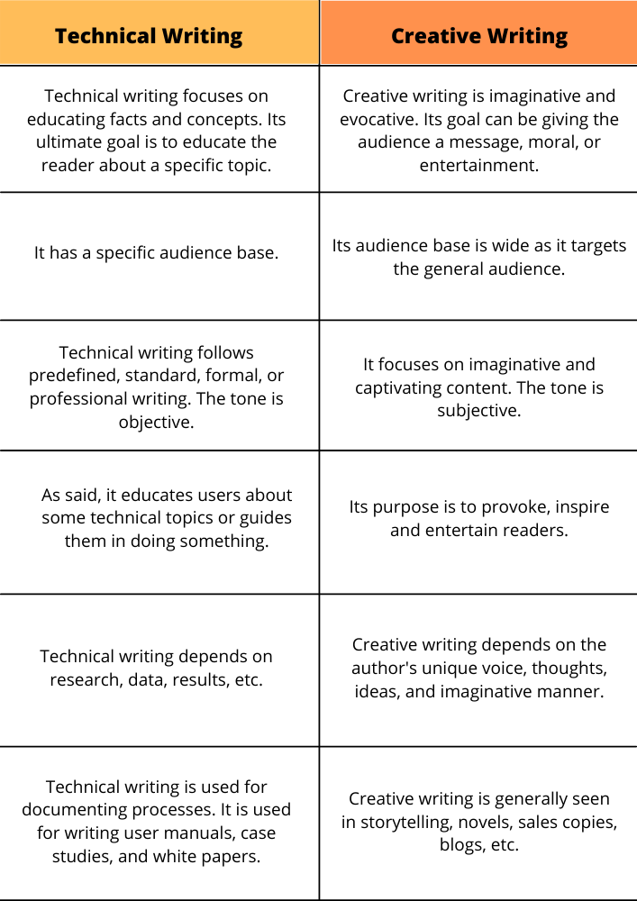 compare and contrast creative writing and technical writing brainly